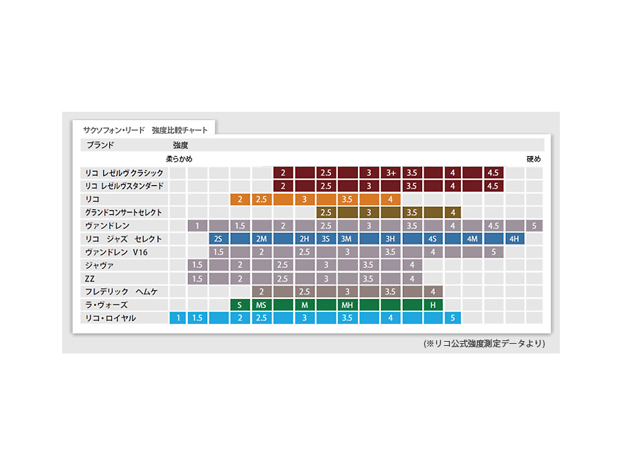 D'Addario Woodwinds JAZZ SELECT テナーサックス用リード 【アン